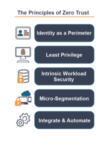 Blog Series: Supporting the Secure Workforce — Cyber Resilience