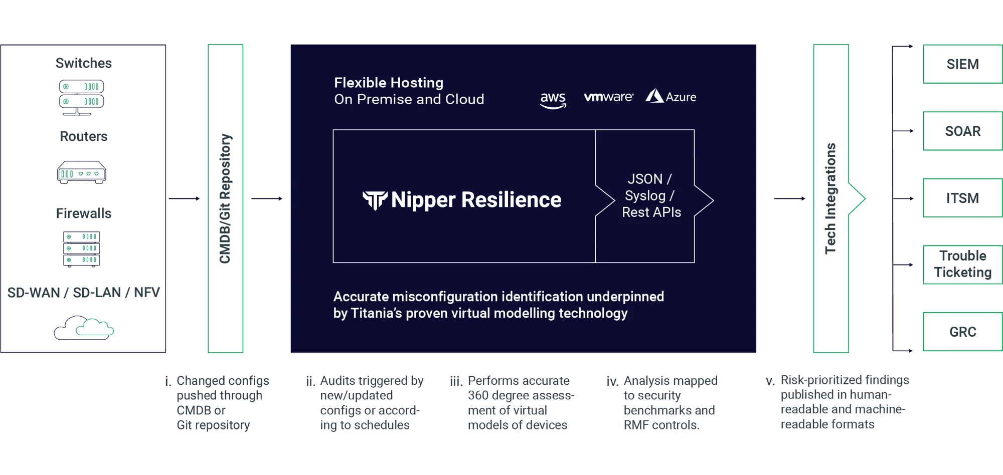 Nipper Resilience Continous Assessment Diagram