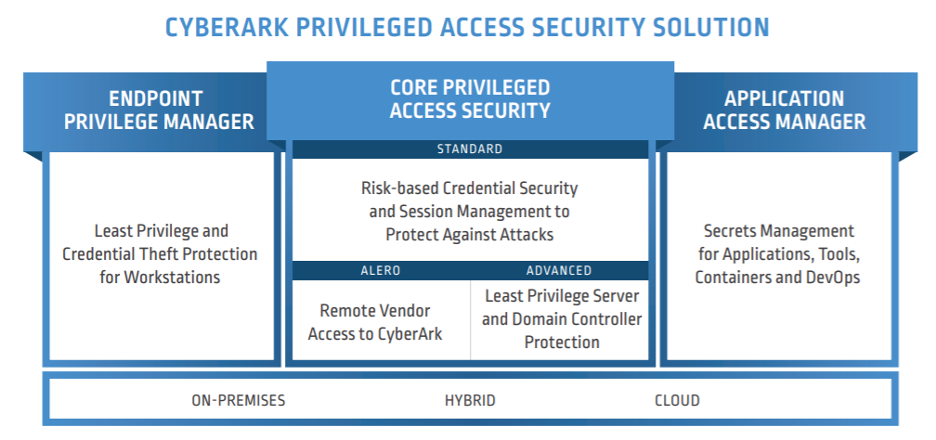 cyberark acces management 