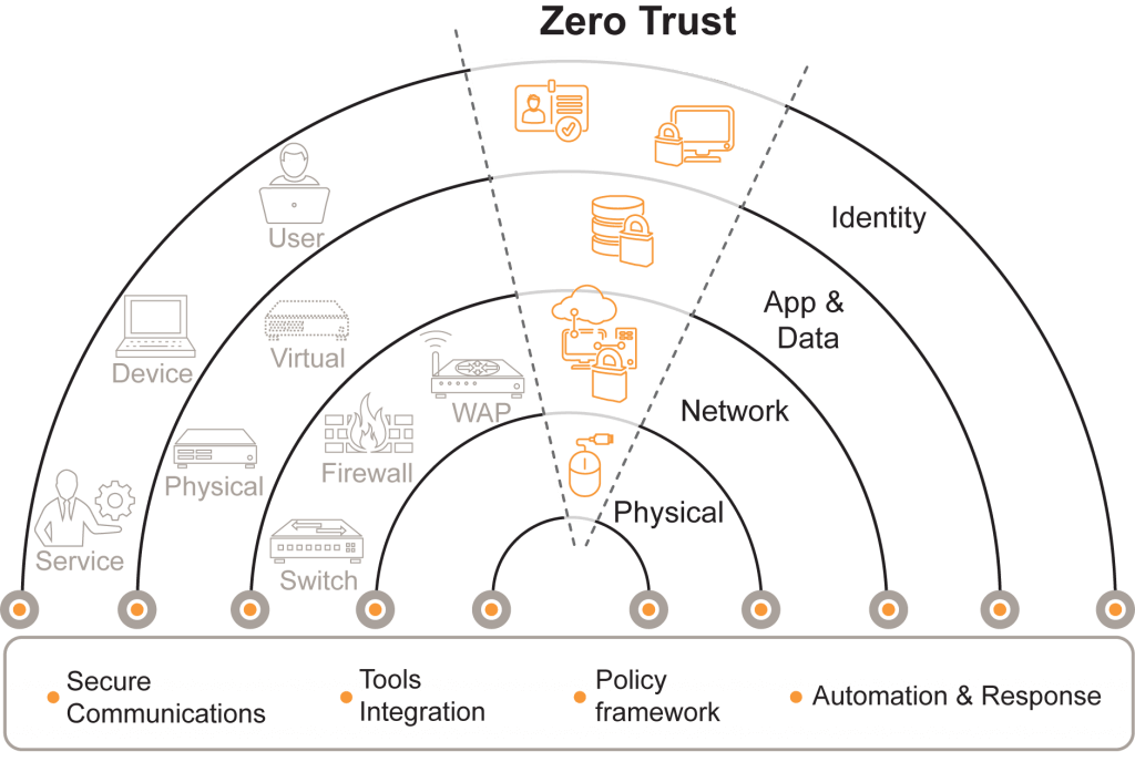 zero trust remote access solutions