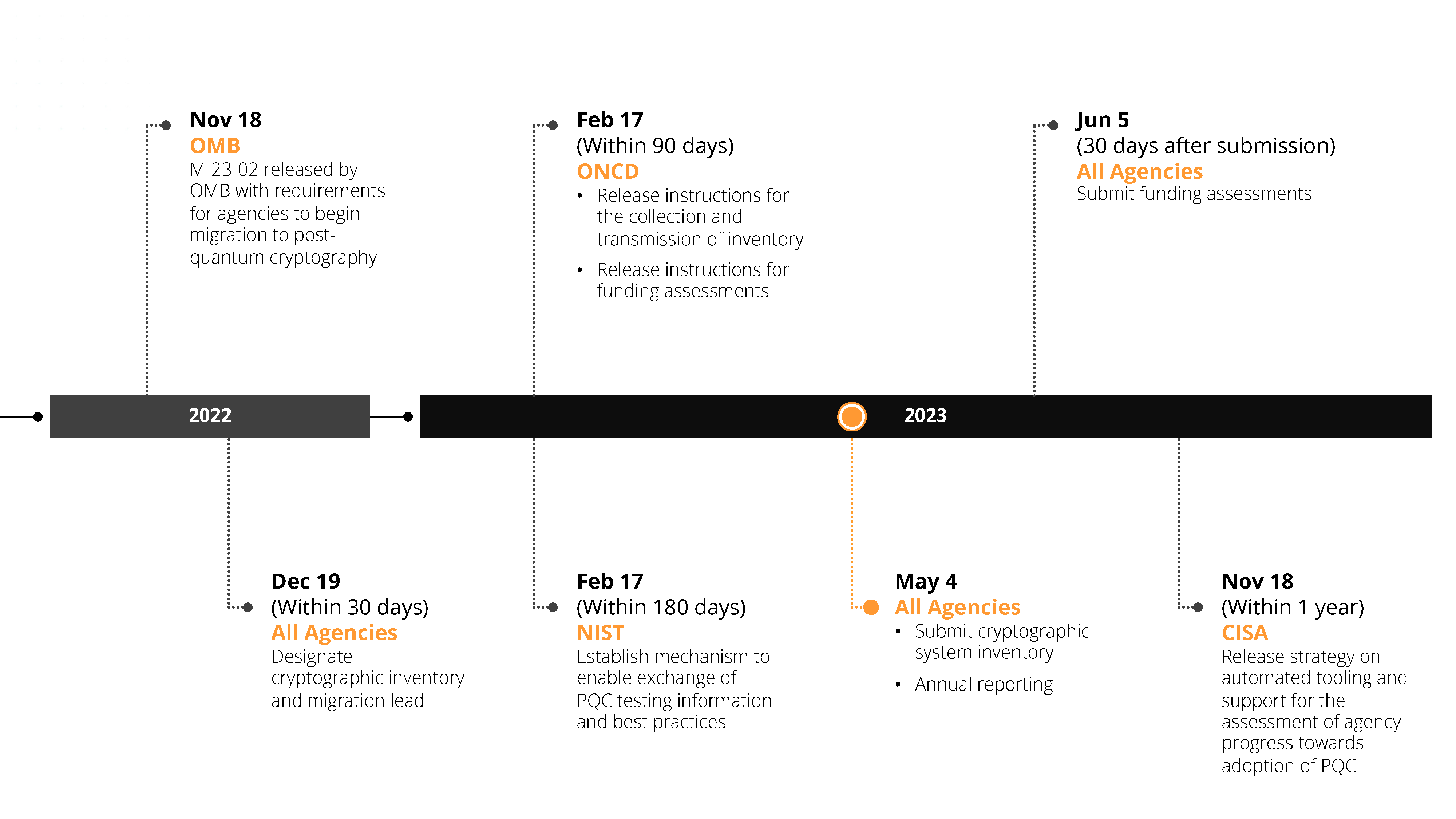 PQC Requirements Timeline-v.2